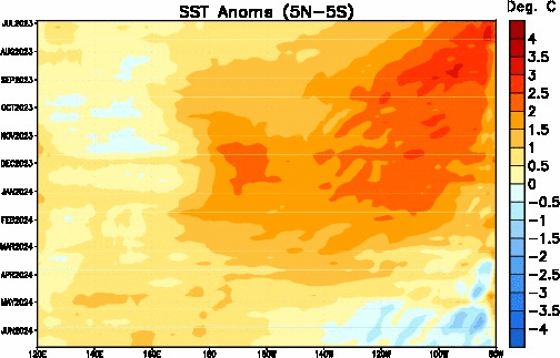Time longitude section of Sea Surface Temperatures Anomalies (5 degrees North to 5 degrees South)