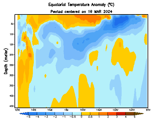 Equatorial Pacific Temperature Depth Anomaly Animation