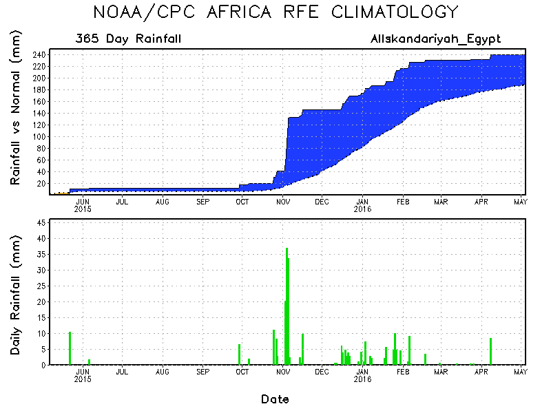 egypt rainfall graph