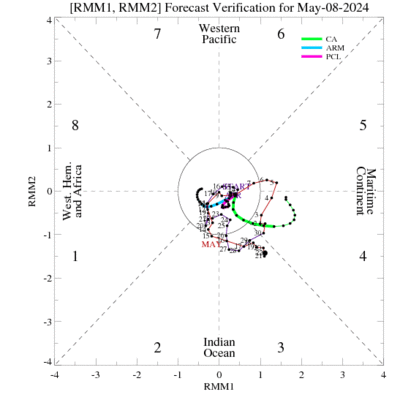 15-Day Verification of MJO index from CA