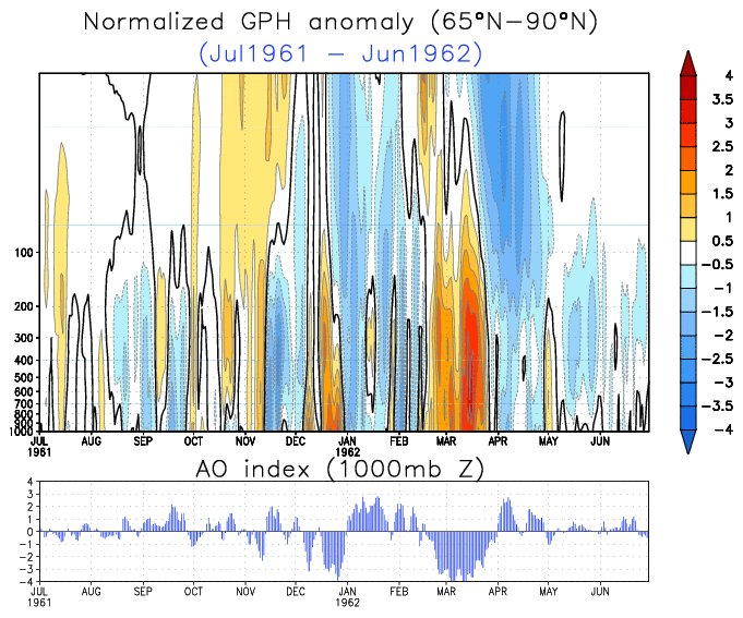 hgt.ao.1961.gif