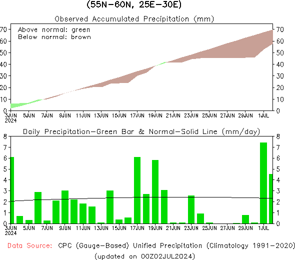 monthly precipitation totals
