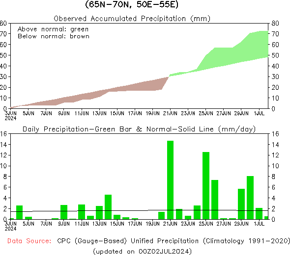 monthly precipitation totals