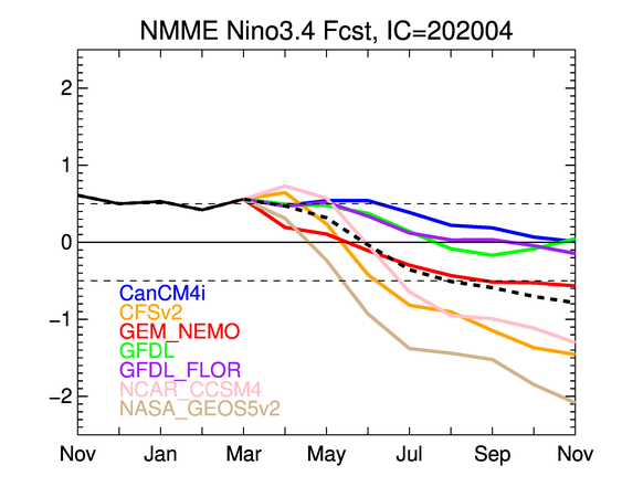 Nino 3.4 forecasts