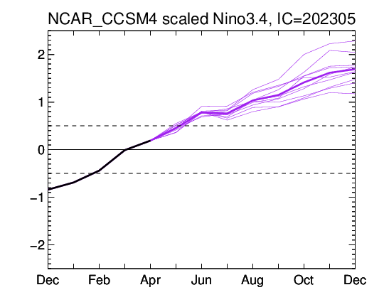 Nino 3.4 forecasts