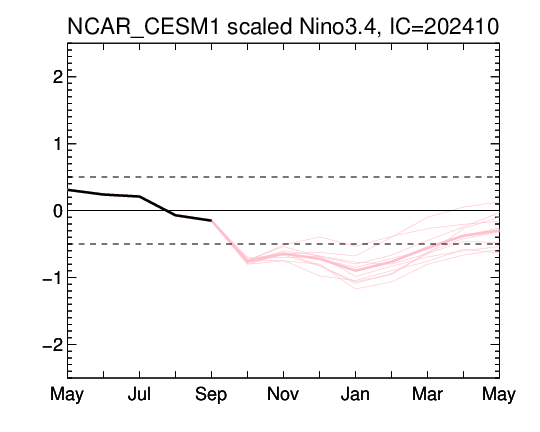 Nino 3.4 Forecasts