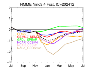 Nino 3.4 forecasts