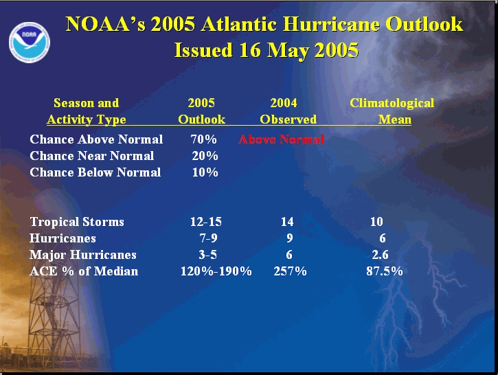 Climate Prediction Center - Expert Assessments: Atlantic Hurricane Outlook