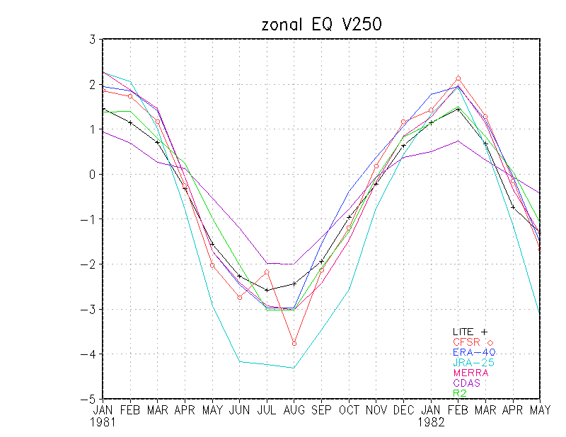 Climate Prediction Center - Reanalysis: experimental CFSR-lite monitoring