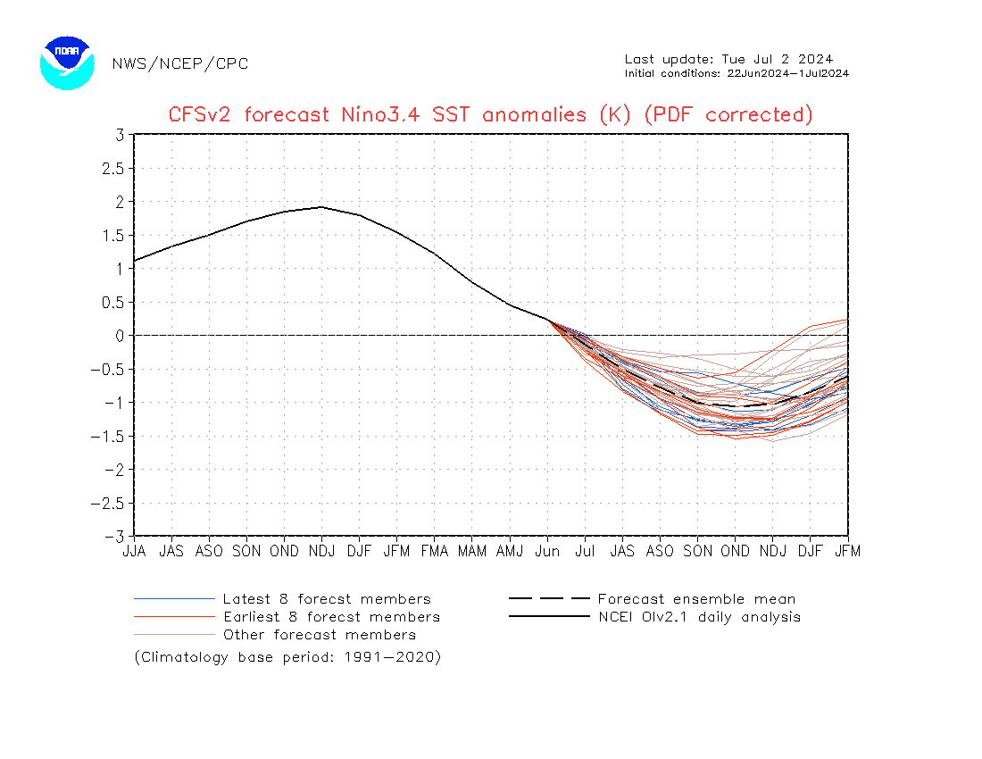 Current forecasts for the Nino-3.4 SST index (as of 5 May 2014) from the NCEP Climate Forecast System version 2 model.