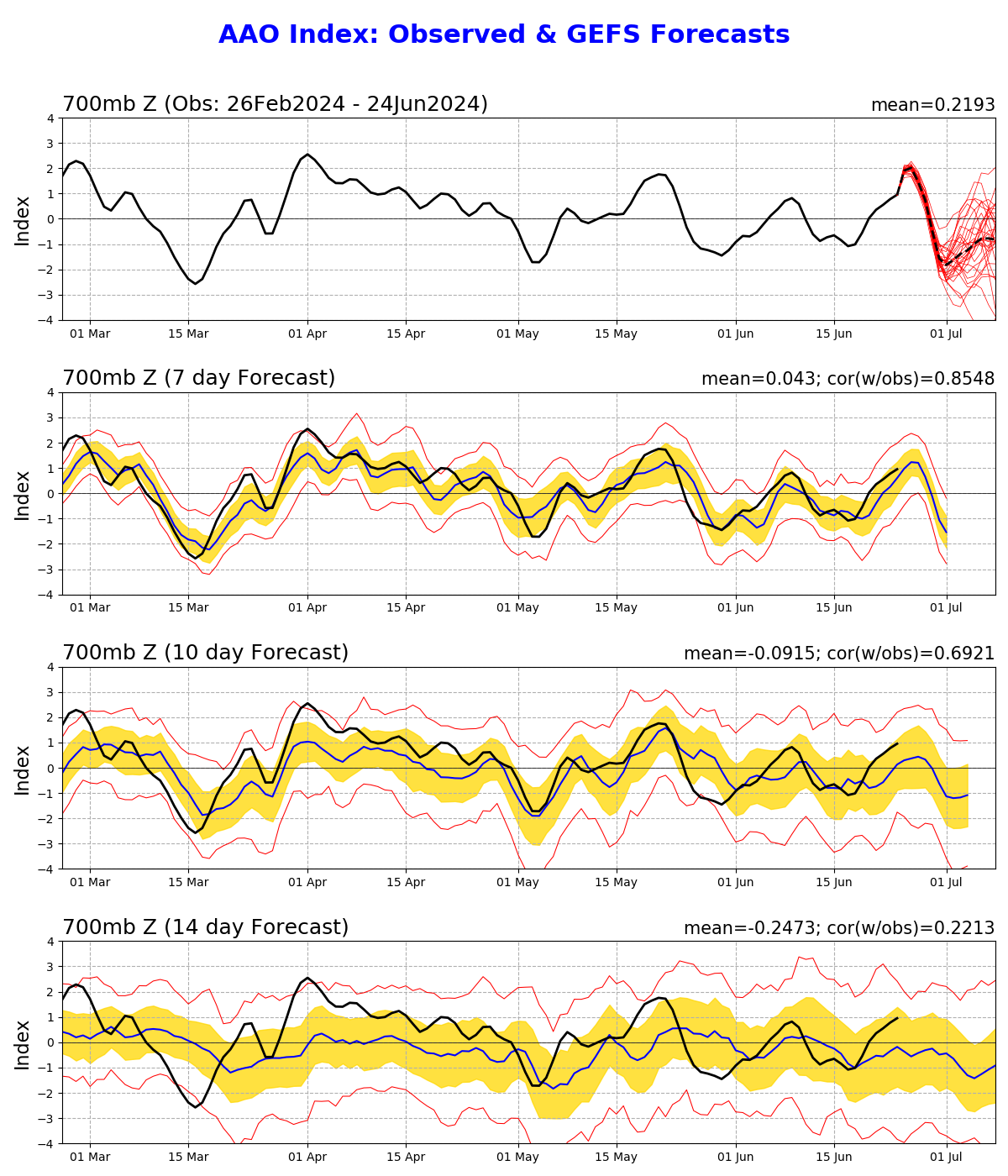 Analisi e previsioni Antarctic Oscillation index