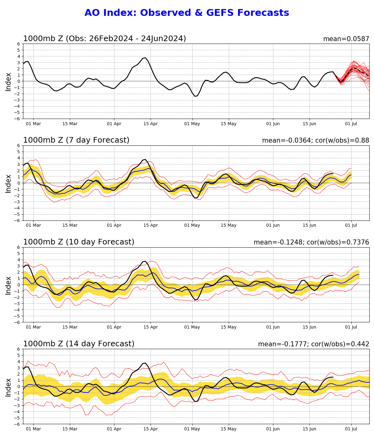 Analisi e previsioni Arctic Oscillation index