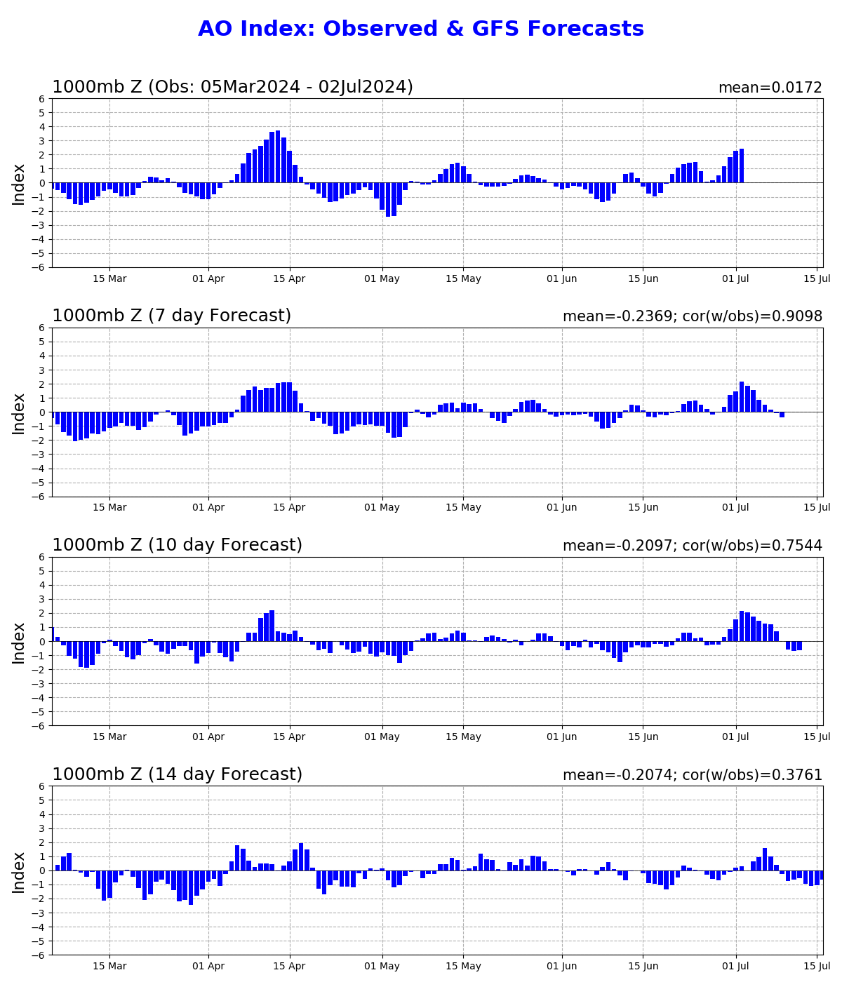 GFS Arctic Oscillation Outlooks