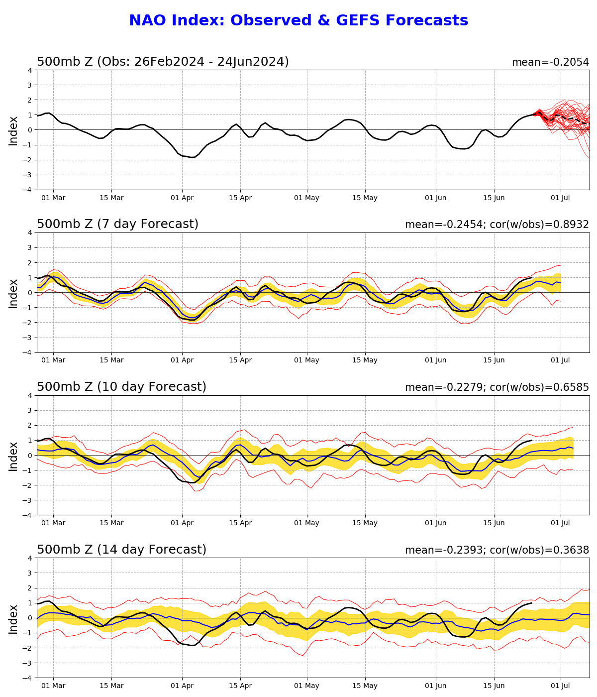 Analisi e previsioni North Atlantic Oscillation index