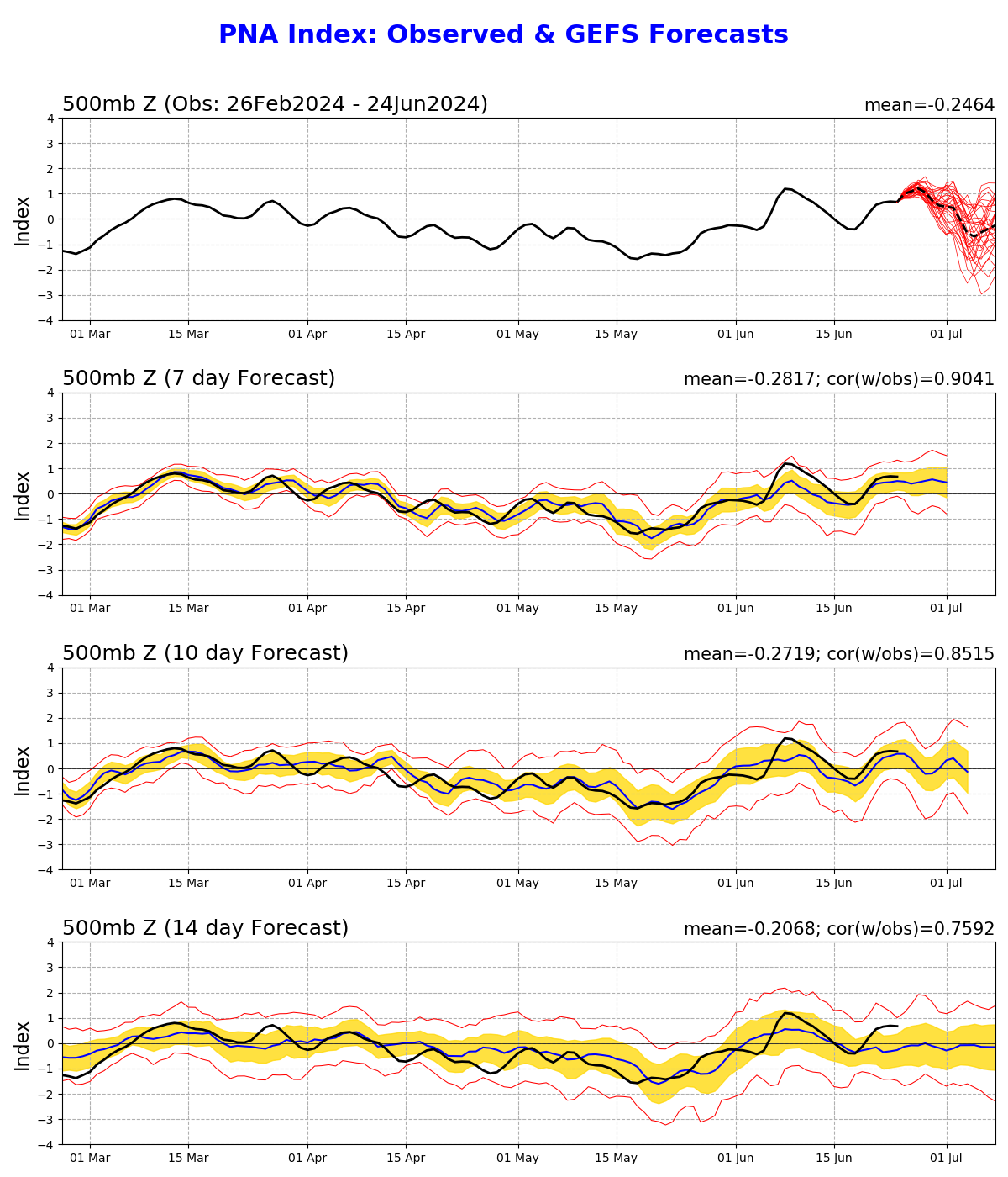 MRF Ensemble Pacific-North America Oscillation outlooks